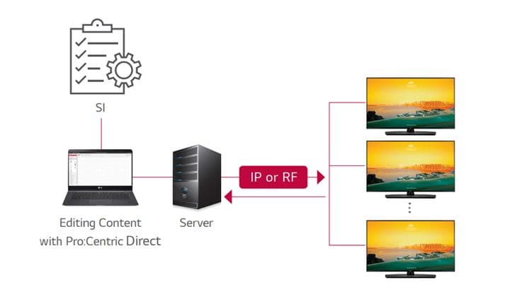 Pro:Centric Direct Solution
