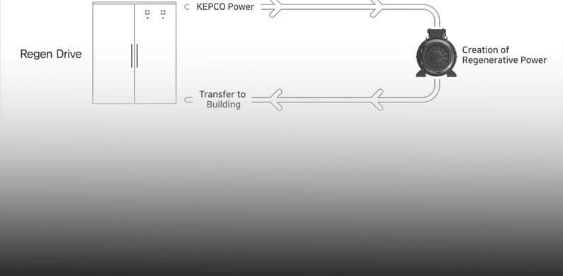 Regenerative Power System