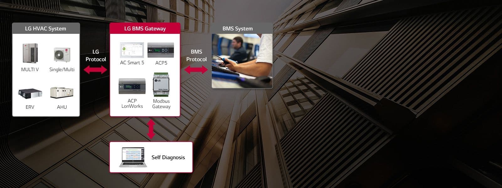 Integration with BMS