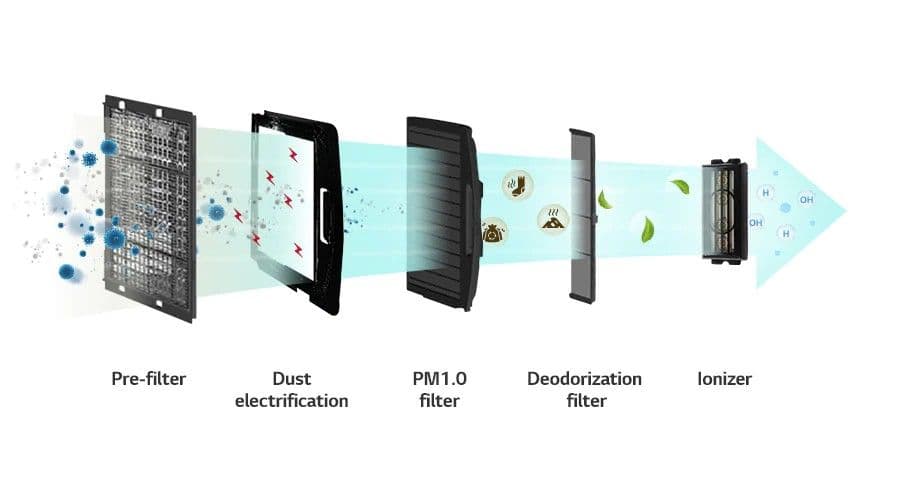 Air Purification for Healthier Indoor Spaces