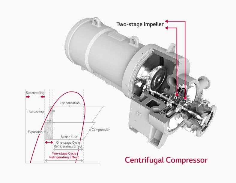 High Efficiency Two-stage Compressor