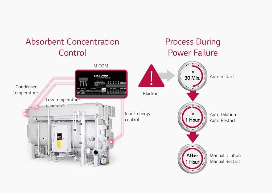 Absorbent Concentration Control & Prevention of Power Failure