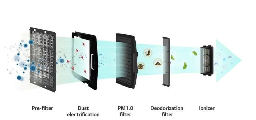 Air Purification for Healthier Indoor Space