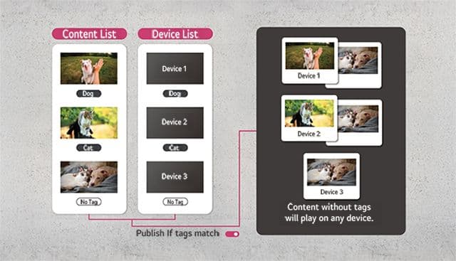 Publish if Tags Match