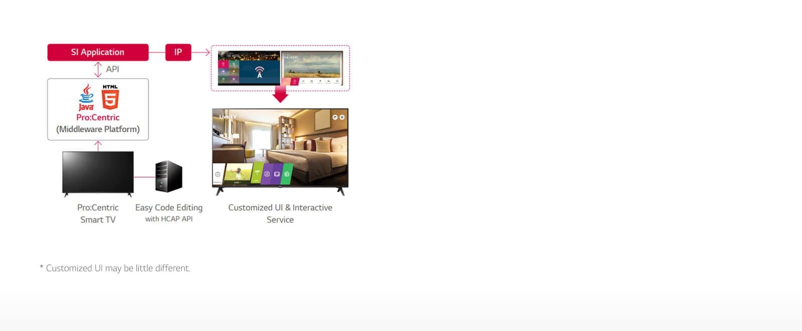 Pro:Centric Hotel Management Solution