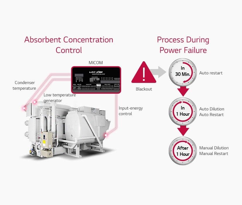Absorbent Concentration Control & Prevention of Power Failure