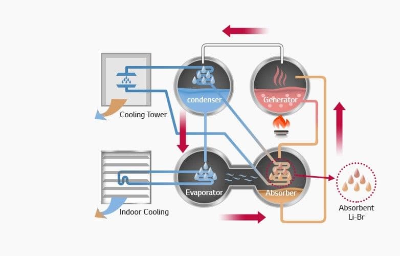 Absorption Chiller Direct Fired Type
