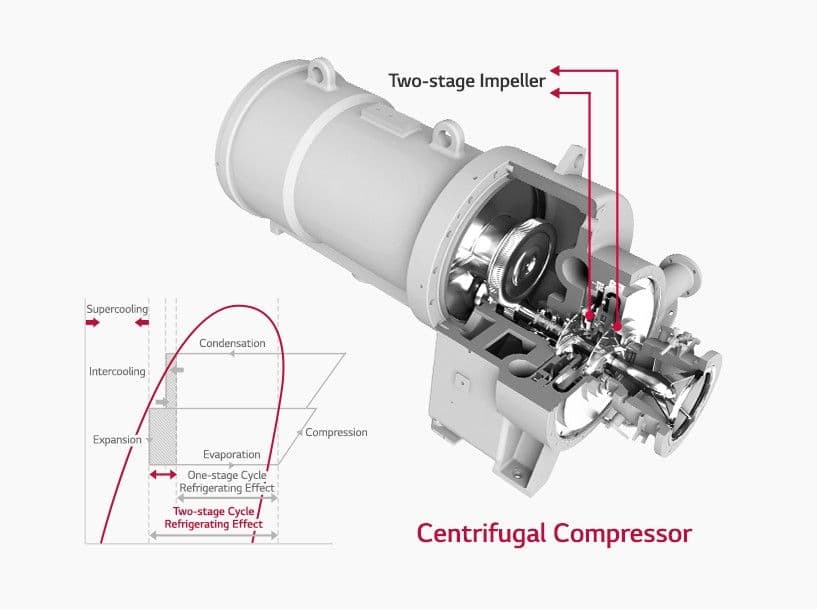 High Efficiency Two-stage Compressor